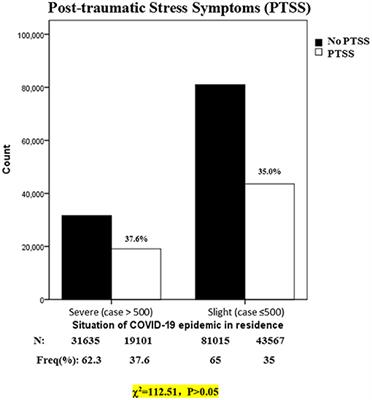 Factors Influencing Post-traumatic Stress Symptoms in Chinese Adolescents During the COVID-19 Pandemic